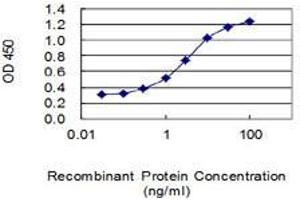 Detection limit for recombinant GST tagged FRAT1 is 0.