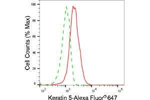Flow cytometric analysis of keratin 5 expression in HepG2 cells using keratin 5 antibody (ABIN7799179), 1:2,000). (Cytokeratin 5 anticorps)