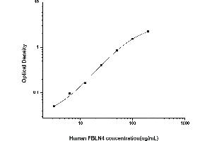 Typical standard curve (FBLN4 Kit ELISA)