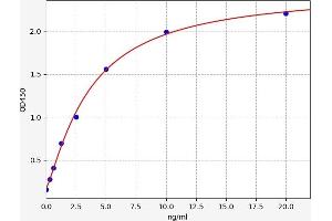Typical standard curve (FEM1A Kit ELISA)