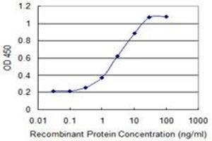 Detection limit for recombinant GST tagged RNF125 is 0.