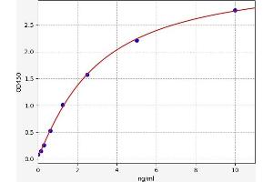 Typical standard curve (CYP24A1 Kit ELISA)
