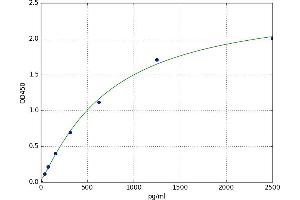 A typical standard curve (COL11A1 Kit ELISA)