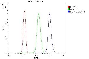 Flow Cytometry analysis of THP-1 cells using anti-HDAC9 antibody (ABIN7602333).