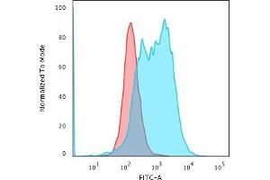 Flow Cytometric Analysis of PFA-fixed K562 cells using BCL10 Recombinant Rabbit Monoclonal Antibody (BL10/2988R) followed by Goat anti-Rabbit- IgG-CF488 (Blue); Isotype Control (Red)