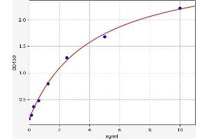 Typical standard curve (RC3H2 Kit ELISA)