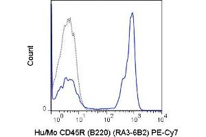 C57Bl/6 splenocytes were stained with 0.
