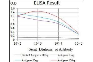 Black line: Control Antigen (100 ng), Purple line: Antigen(10 ng), Blue line: Antigen (50 ng), Red line: Antigen (100 ng),