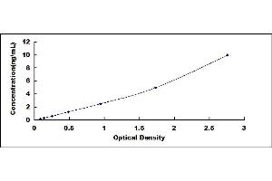 Typical standard curve (Beclin 1 Kit ELISA)