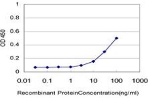Detection limit for recombinant GST tagged STAM2 is approximately 10ng/ml as a capture antibody.