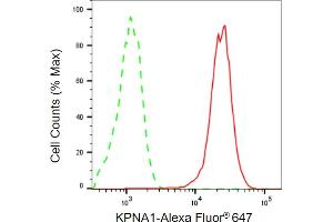 Flow cytometric analysis of KPNA1 expression in HepG2 cells using KPNA1 antibody (ABIN7799158), 1:2,000). (KPNA1 anticorps)