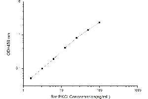 Typical standard curve (PKC iota Kit ELISA)