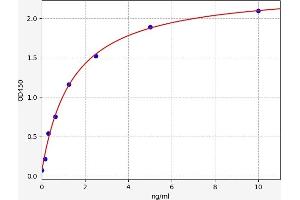 Typical standard curve