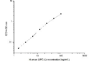 Typical standard curve