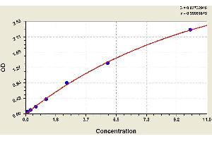 ELISA image for Fatty Acid Binding Protein 2, Intestinal (FABP2) ELISA Kit (ABIN1115695) (FABP2 Kit ELISA)