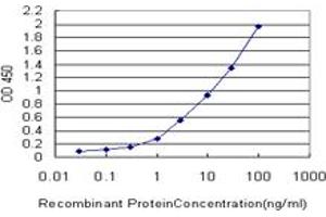 Detection limit for recombinant GST tagged PRKCD is approximately 0. (PKC delta anticorps  (AA 577-676))