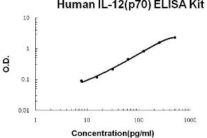 Human IL-12(p70) PicoKine ELISA Kit standard curve