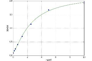 A typical standard curve (TFCP2 Kit ELISA)