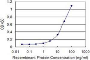 Detection limit for recombinant GST tagged MAZ is 0.
