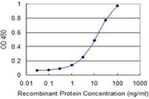 Detection limit for recombinant GST tagged ITGA7 is 0.
