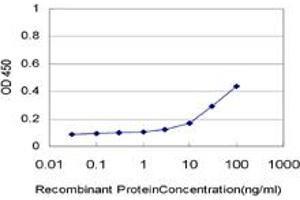 Detection limit for recombinant GST tagged NRBP1 is approximately 1ng/ml as a capture antibody. (NRBP1 anticorps  (AA 436-535))