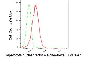 Flow cytometric analysis of Hepatocyte nuclear factor 4 alpha expression in HepG2 cells using Hepatocyte nuclear factor 4 alpha antibody (ABIN7798890), 1:2,000). (Recombinant HNF4A anticorps)