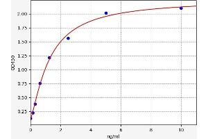 Typical standard curve (ALOX15 Kit ELISA)