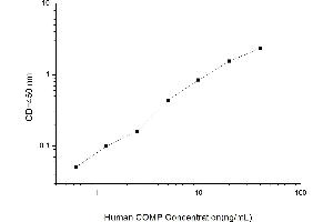 Typical standard curve