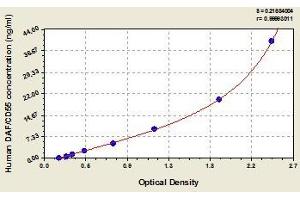 Typical standard curve (CD55 Kit ELISA)