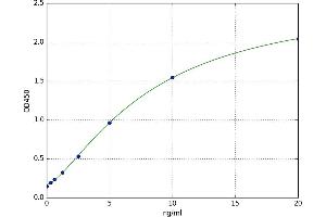 A typical standard curve (AANAT Kit ELISA)