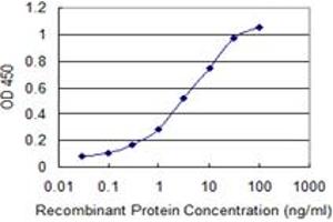 Detection limit for recombinant GST tagged ITGA1 is 0.