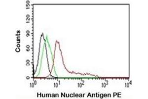 FACS testing of MCF-7 cells: Black=cells alone (Nuclear Marker anticorps  (PE))