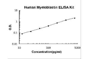 Proteinase 3 (PRTN3) ELISA Kit