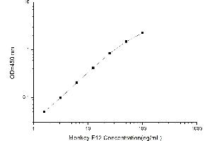 Typical standard curve (F12 Kit ELISA)
