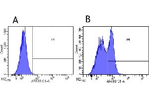 Flow-cytometry using anti-CD200R antibody OX108   Human leukocytes were stained with an isotype control (panel A) or the rabbit-chimeric version of OX108 ( panel B) at a concentration of 1 µg/ml for 30 mins at RT.