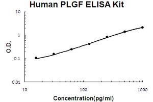 Human PLGF Accusignal ELISA Kit Human PLGF AccuSignal ELISA Kit standard curve. (PLGF Kit ELISA)