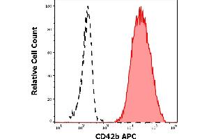 Separation of human CD45 negative CD42b positive thrombocytes (red-filled) from CD42b negative neutrophil granulocytes (black-dashed) in flow cytometry analysis (surface staining) of human peripheral whole blood stained using anti-human CD42b (AK2) APC antibody (10 μL reagent / 100 μL of peripheral whole blood).
