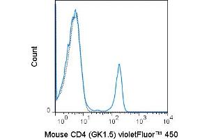 C57Bl/6 splenocytes were stained with 0. (CD4 anticorps  (violetFluor™ 450))