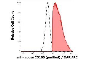 Separation of murine CD106 positive cells (red-filled) from CD106 negative cells (black-dashed) in flow cytometry analysis (surface staining) of murine bone marrow cell suspension stained using anti-mouse CD160 (429) purified antibody (concentration in sample 0,19 μg/mL) DAR APC.