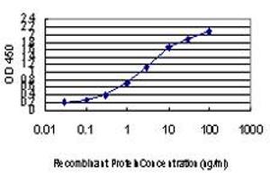 Detection limit for recombinant GST tagged AATK is approximately 0.