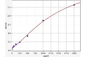 Typical standard curve (Galectin 3 Kit ELISA)