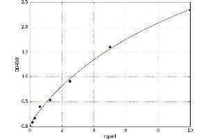 A typical standard curve