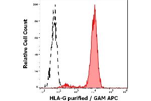 Separation of HLA-G trasnfected LCL cells (red-filled) from K562 cells (black-dashed) in flow cytometry analysis (surface staining) stained using anti-human HLA-G (MEM-G/9) purified antibody (concentration in sample 0. (HLAG anticorps)