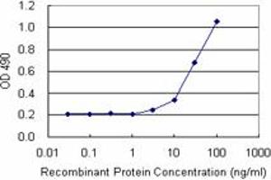 Sandwich ELISA detection sensitivity ranging from 3 ng/mL to 100 ng/mL. (TRAF6 (Humain) Matched Antibody Pair)
