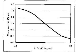 ELISA image for 8-Hydroxy-2-Desoxyguanosine ELISA Kit (ABIN956126) (8-Hydroxy-2-Desoxyguanosine Kit ELISA)