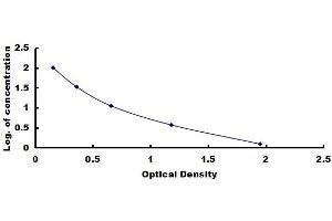 Typical standard curve