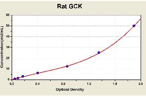 Diagramm of the ELISA kit to detect Rat GCKwith the optical density on the x-axis and the concentration on the y-axis.