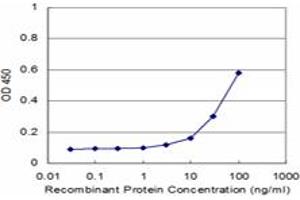 Detection limit for recombinant GST tagged RFXAP is approximately 3ng/ml as a capture antibody.