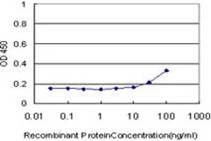 Detection limit for recombinant GST tagged GTF3A is approximately 30ng/ml as a capture antibody. (GTF3A anticorps  (AA 185-274))