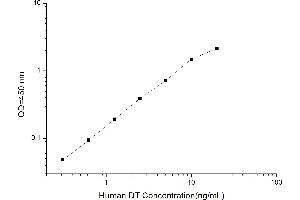 Typical standard curve (DCT Kit ELISA)